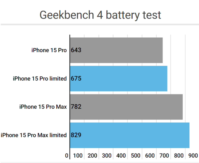 城口apple维修站iPhone15Pro的ProMotion高刷功能耗电吗