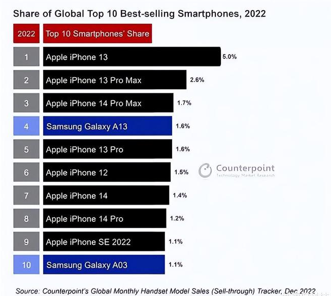 城口苹果维修分享:为什么iPhone14的销量不如iPhone13? 