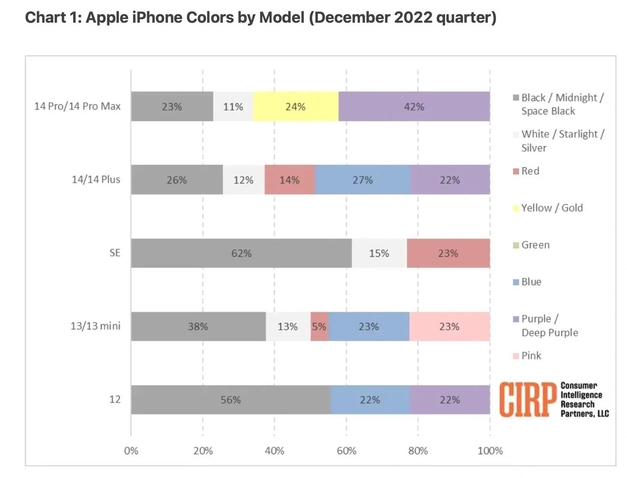 城口苹果维修网点分享：美国用户最喜欢什么颜色的iPhone 14？ 