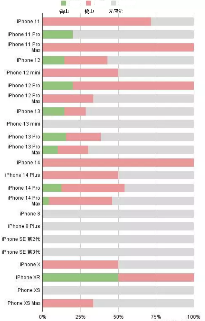 城口苹果手机维修分享iOS16.2太耗电怎么办？iOS16.2续航不好可以降级吗？ 