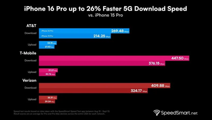 城口苹果手机维修分享iPhone 16 Pro 系列的 5G 速度 