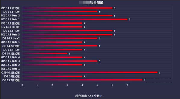 城口苹果手机维修分享iOS14.5beta1续航怎么样 