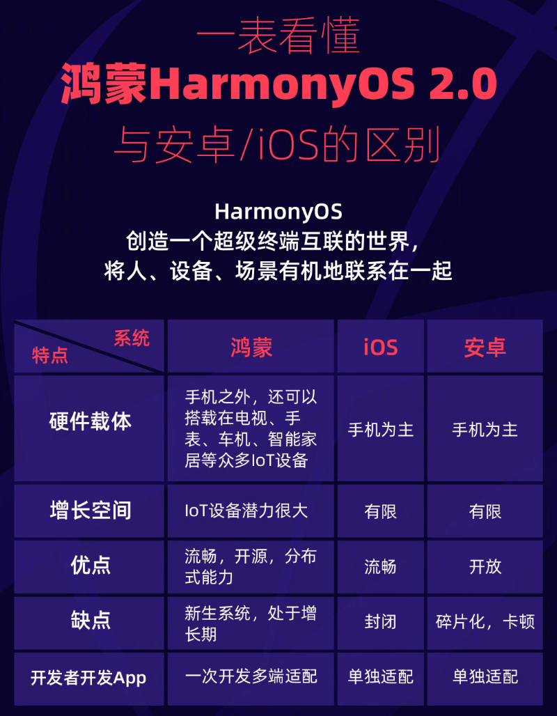 城口苹果手机维修分享华为鸿蒙 OS 与安卓以及 iOS 都有什么区别 