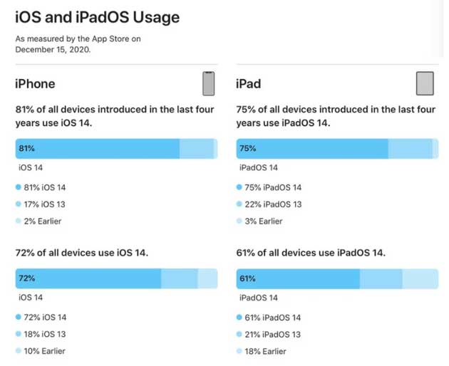 城口苹果手机维修分享有多少用户更新了 iOS 14 