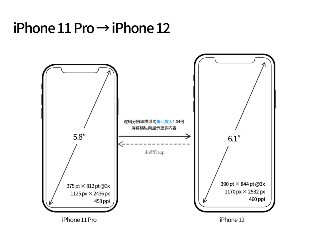 城口苹果手机维修分享iPhone 12 mini 和 iPhone 12 Pro 的尺寸变化会改变显示内容吗 